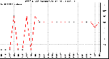 Milwaukee Weather Wind Direction (Last 24 Hours)