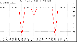 Milwaukee Weather Wind Direction (By Month)