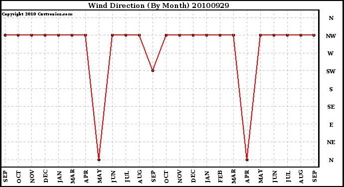 Milwaukee Weather Wind Direction (By Month)