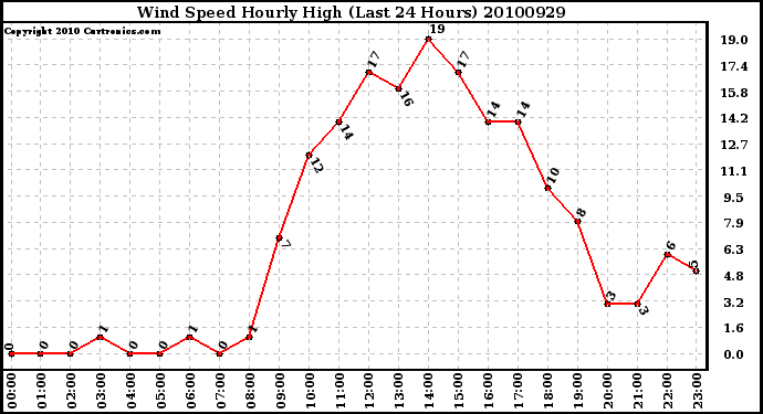 Milwaukee Weather Wind Speed Hourly High (Last 24 Hours)