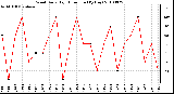 Milwaukee Weather Wind Daily High Direction (By Day)