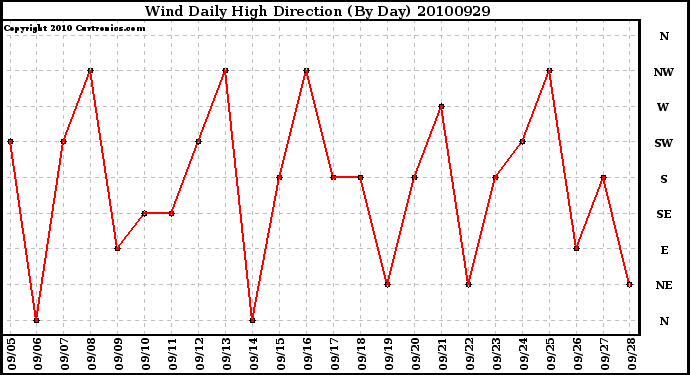 Milwaukee Weather Wind Daily High Direction (By Day)