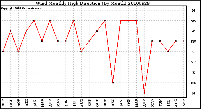 Milwaukee Weather Wind Monthly High Direction (By Month)