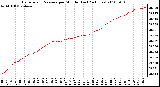 Milwaukee Weather Barometric Pressure per Minute (Last 24 Hours)