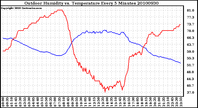 Milwaukee Weather Outdoor Humidity vs. Temperature Every 5 Minutes