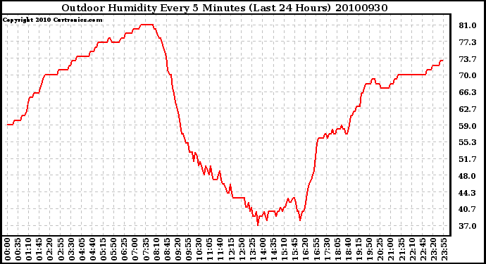 Milwaukee Weather Outdoor Humidity Every 5 Minutes (Last 24 Hours)