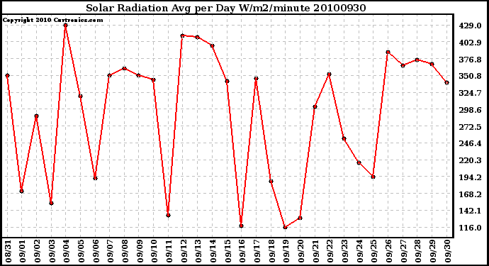 Milwaukee Weather Solar Radiation Avg per Day W/m2/minute