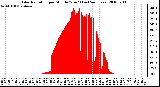 Milwaukee Weather Solar Radiation per Minute W/m2 (Last 24 Hours)