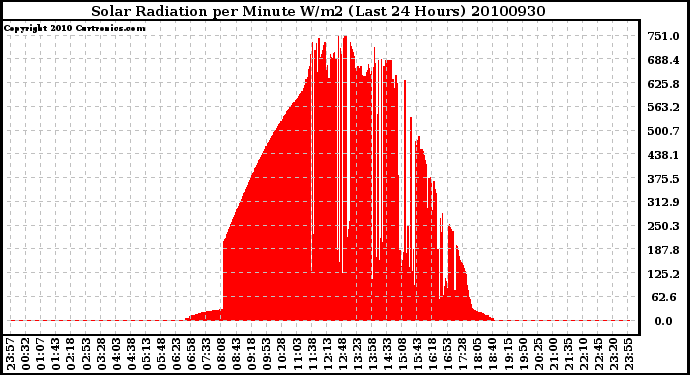 Milwaukee Weather Solar Radiation per Minute W/m2 (Last 24 Hours)