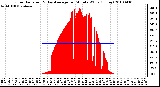 Milwaukee Weather Solar Radiation & Day Average per Minute W/m2 (Today)