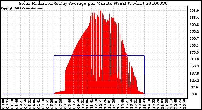 Milwaukee Weather Solar Radiation & Day Average per Minute W/m2 (Today)