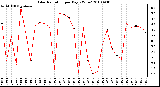 Milwaukee Weather Solar Radiation per Day KW/m2