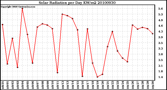 Milwaukee Weather Solar Radiation per Day KW/m2