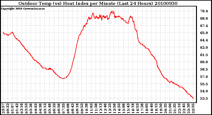 Milwaukee Weather Outdoor Temp (vs) Heat Index per Minute (Last 24 Hours)