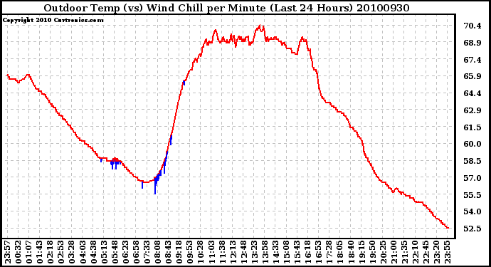 Milwaukee Weather Outdoor Temp (vs) Wind Chill per Minute (Last 24 Hours)