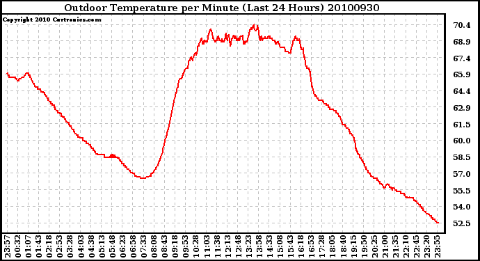 Milwaukee Weather Outdoor Temperature per Minute (Last 24 Hours)