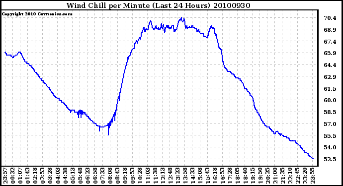 Milwaukee Weather Wind Chill per Minute (Last 24 Hours)