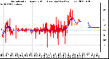 Milwaukee Weather Normalized and Average Wind Direction (Last 24 Hours)