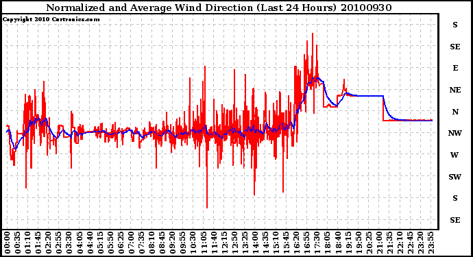 Milwaukee Weather Normalized and Average Wind Direction (Last 24 Hours)