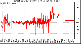 Milwaukee Weather Normalized Wind Direction (Last 24 Hours)