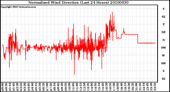 Milwaukee Weather Normalized Wind Direction (Last 24 Hours)