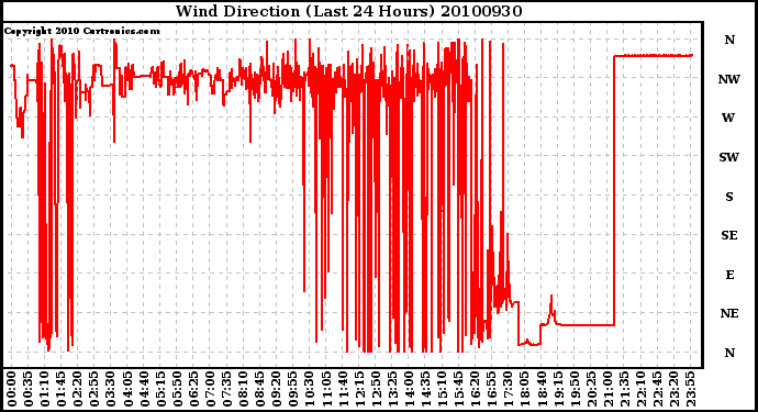 Milwaukee Weather Wind Direction (Last 24 Hours)