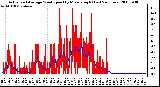 Milwaukee Weather Actual and Average Wind Speed by Minute mph (Last 24 Hours)