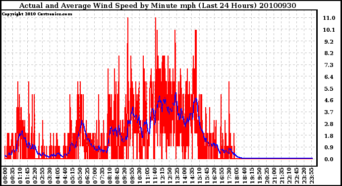 Milwaukee Weather Actual and Average Wind Speed by Minute mph (Last 24 Hours)