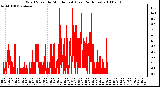 Milwaukee Weather Wind Speed by Minute mph (Last 24 Hours)