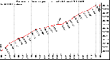 Milwaukee Weather Barometric Pressure per Hour (Last 24 Hours)