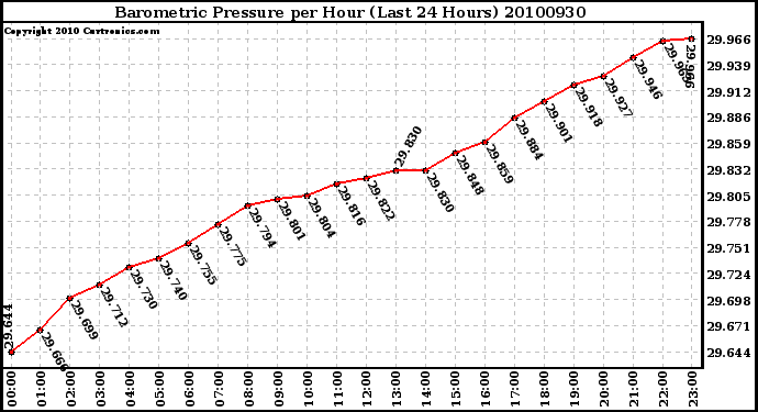 Milwaukee Weather Barometric Pressure per Hour (Last 24 Hours)