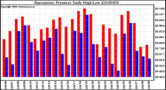 Milwaukee Weather Barometric Pressure Daily High/Low