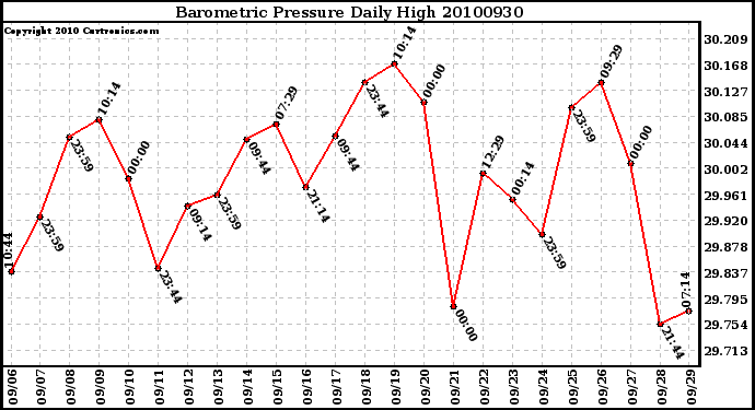 Milwaukee Weather Barometric Pressure Daily High