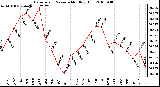 Milwaukee Weather Barometric Pressure Monthly High