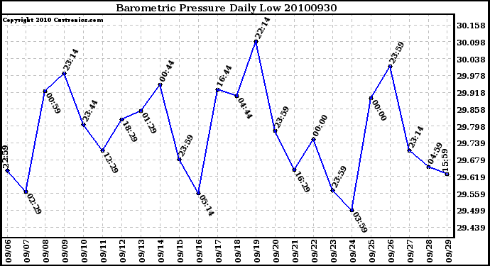 Milwaukee Weather Barometric Pressure Daily Low