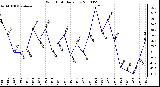 Milwaukee Weather Wind Chill Daily Low