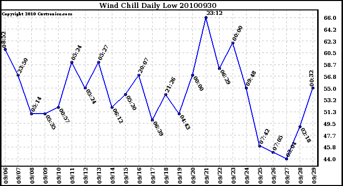 Milwaukee Weather Wind Chill Daily Low