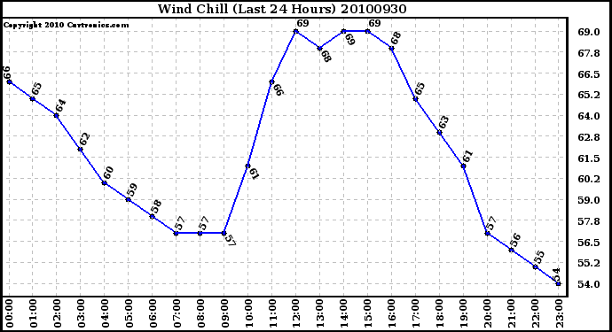 Milwaukee Weather Wind Chill (Last 24 Hours)