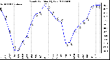 Milwaukee Weather Wind Chill Monthly Low