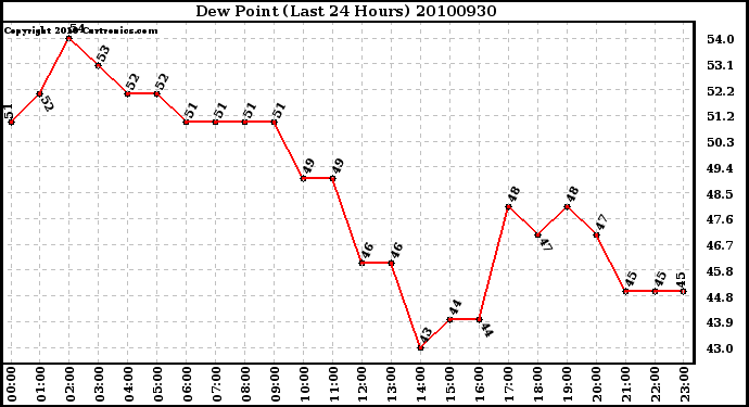 Milwaukee Weather Dew Point (Last 24 Hours)