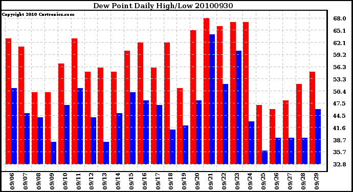 Milwaukee Weather Dew Point Daily High/Low