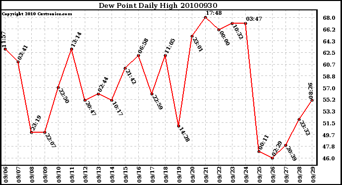 Milwaukee Weather Dew Point Daily High