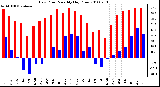 Milwaukee Weather Dew Point Monthly High/Low