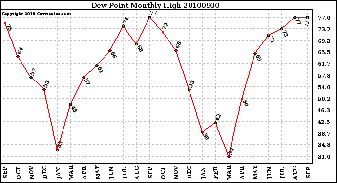 Milwaukee Weather Dew Point Monthly High