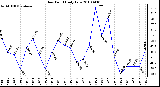 Milwaukee Weather Dew Point Daily Low