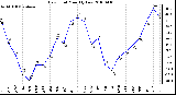 Milwaukee Weather Dew Point Monthly Low