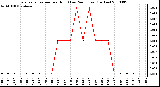 Milwaukee Weather Evapotranspiration per Hour (Last 24 Hours) (Inches)