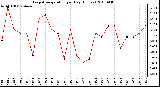 Milwaukee Weather Evapotranspiration per Day (Inches)