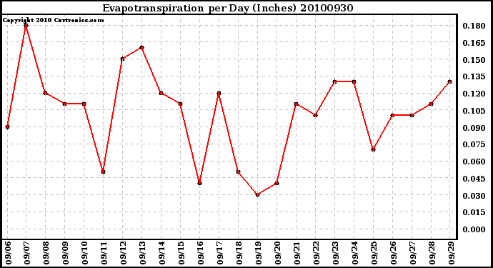 Milwaukee Weather Evapotranspiration per Day (Inches)