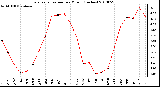 Milwaukee Weather Evapotranspiration per Month (Inches)